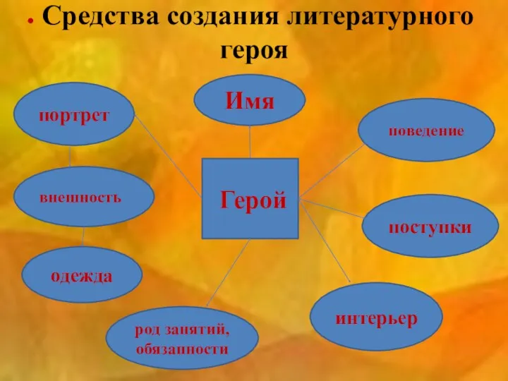 Средства создания литературного героя Герой Имя поведение поступки интерьер род занятий, обязанности портрет внешность одежда