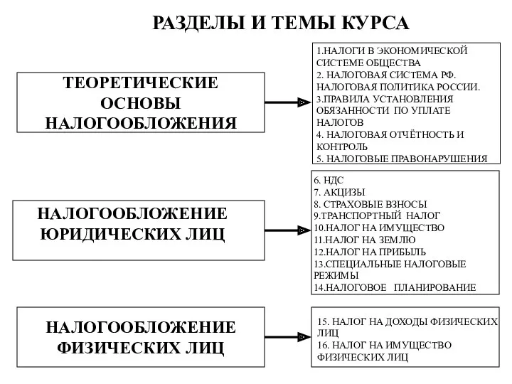 ТЕОРЕТИЧЕСКИЕ ОСНОВЫ НАЛОГООБЛОЖЕНИЯ НАЛОГООБЛОЖЕНИЕ ФИЗИЧЕСКИХ ЛИЦ НАЛОГООБЛОЖЕНИЕ ЮРИДИЧЕСКИХ ЛИЦ 15.