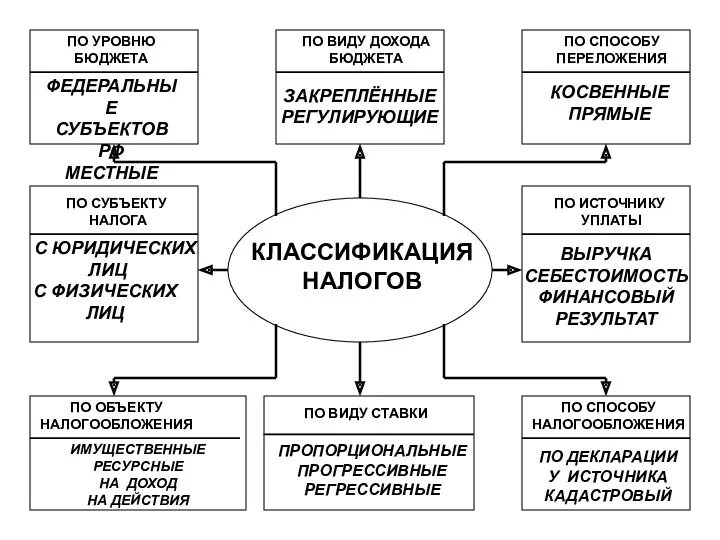 ПО ВИДУ ДОХОДА БЮДЖЕТА ПО УРОВНЮ БЮДЖЕТА ПО СПОСОБУ ПЕРЕЛОЖЕНИЯ