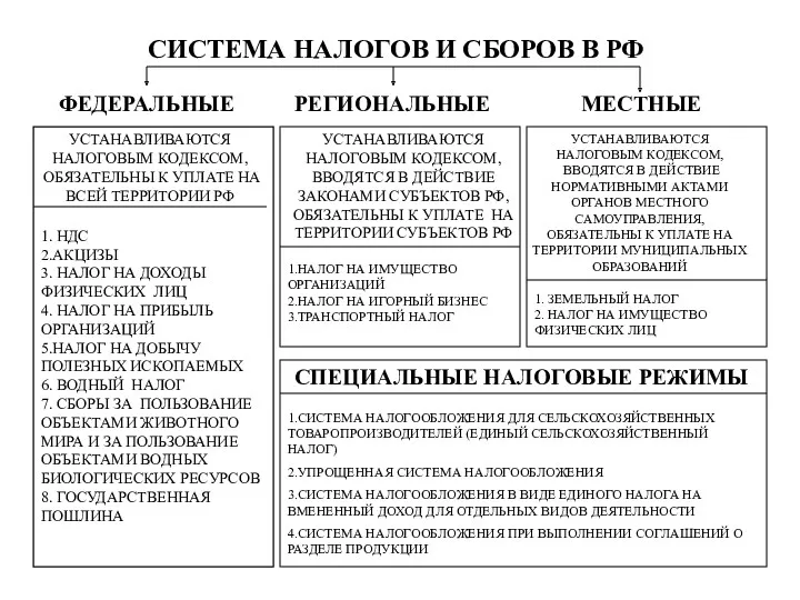 СИСТЕМА НАЛОГОВ И СБОРОВ В РФ ФЕДЕРАЛЬНЫЕ РЕГИОНАЛЬНЫЕ МЕСТНЫЕ УСТАНАВЛИВАЮТСЯ