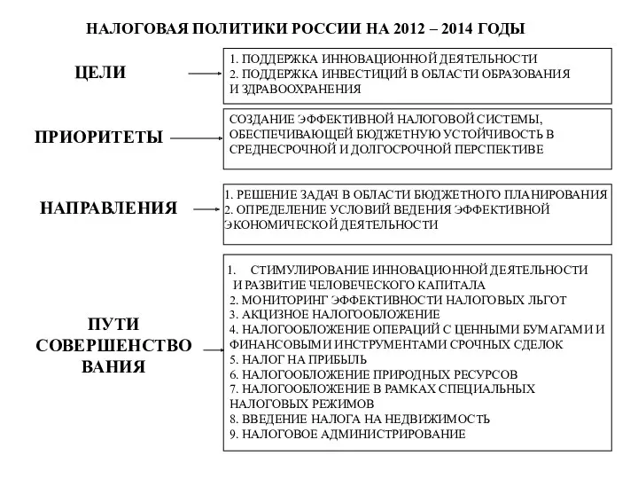 НАЛОГОВАЯ ПОЛИТИКИ РОССИИ НА 2012 – 2014 ГОДЫ НАПРАВЛЕНИЯ ПРИОРИТЕТЫ