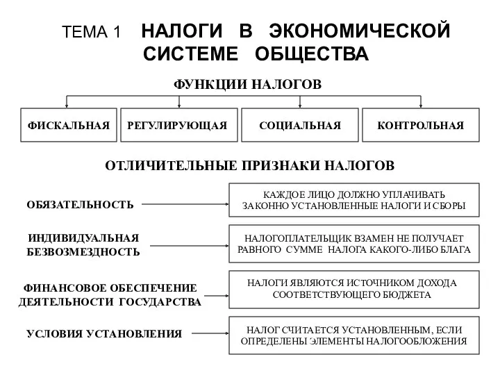 ТЕМА 1 НАЛОГИ В ЭКОНОМИЧЕСКОЙ СИСТЕМЕ ОБЩЕСТВА ОТЛИЧИТЕЛЬНЫЕ ПРИЗНАКИ НАЛОГОВ