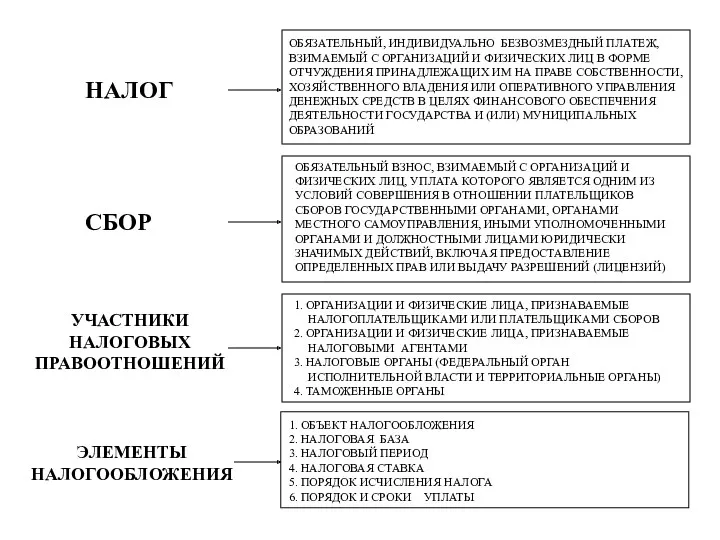 НАЛОГ СБОР УЧАСТНИКИ НАЛОГОВЫХ ПРАВООТНОШЕНИЙ ЭЛЕМЕНТЫ НАЛОГООБЛОЖЕНИЯ ОБЯЗАТЕЛЬНЫЙ, ИНДИВИДУАЛЬНО БЕЗВОЗМЕЗДНЫЙ