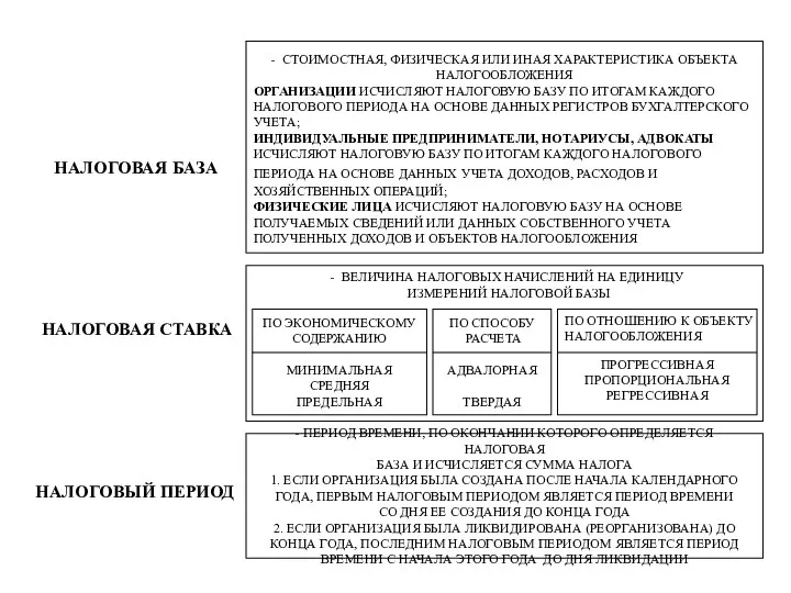 НАЛОГОВАЯ БАЗА НАЛОГОВЫЙ ПЕРИОД - СТОИМОСТНАЯ, ФИЗИЧЕСКАЯ ИЛИ ИНАЯ ХАРАКТЕРИСТИКА