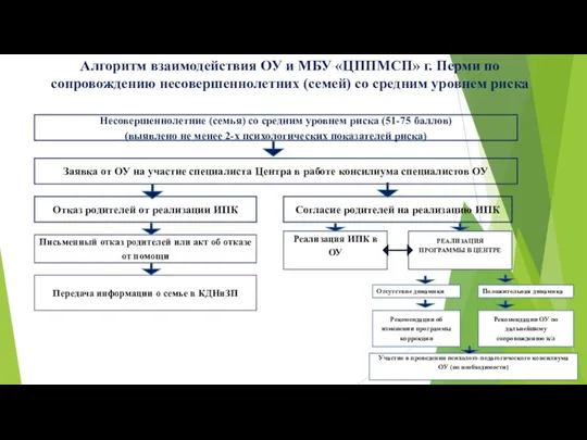 Алгоритм взаимодействия ОУ и МБУ «ЦППМСП» г. Перми по сопровождению несовершеннолетних (семей) со