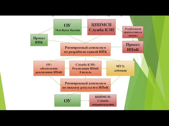 ОУ 76 и более баллов ЦППМСП Служба КЭП Углубленная диагностика