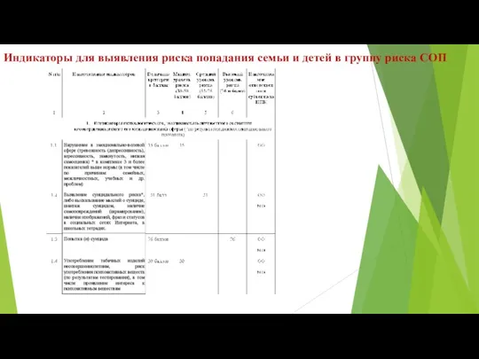 Индикаторы для выявления риска попадания семьи и детей в группу риска СОП