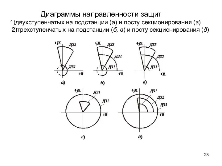 Диаграммы направленности защит 1)двухступенчатых на подстанции (а) и посту секционирования