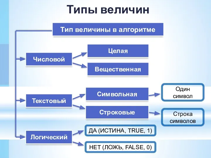 Целая Вещественная Тип величины в алгоритме Символьная Числовой Один символ