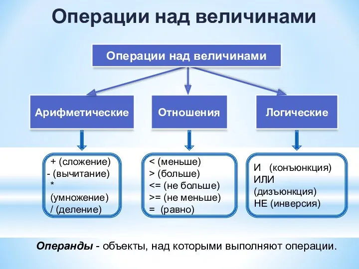 Логические Арифметические Отношения Операции над величинами + (сложение) (вычитание) *