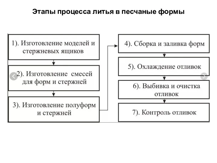 Этапы процесса литья в песчаные формы