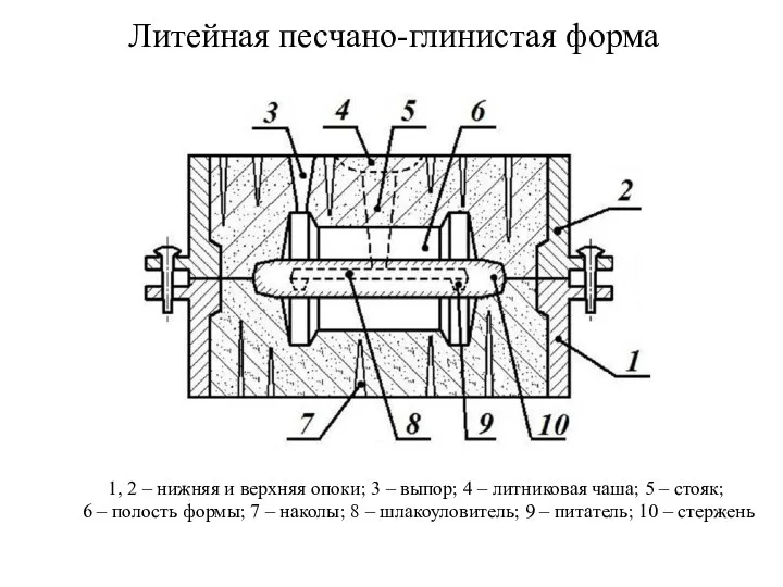 Литейная песчано-глинистая форма 1, 2 – нижняя и верхняя опоки;