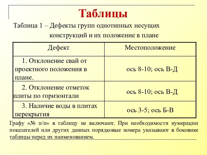 Таблицы Таблица 1 – Дефекты групп однотипных несущих конструкций и