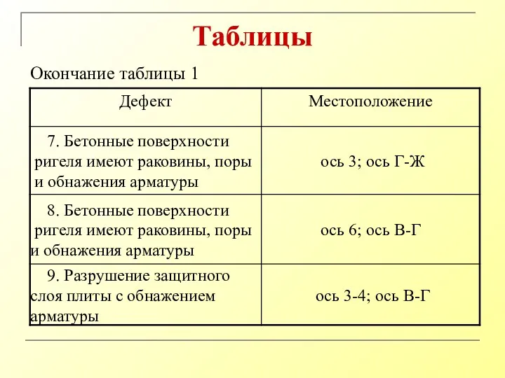 Таблицы Окончание таблицы 1