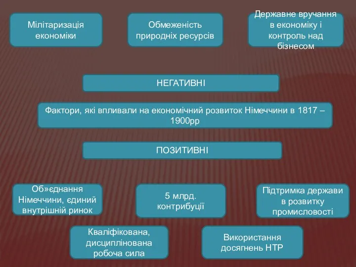 Фактори, які впливали на економічний розвиток Німеччини в 1817 – 1900рр НЕГАТИВНІ Мілітаризація