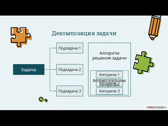 Декомпозиция задачи Задача Подзадача 1 Подзадача 2 Подзадача 3 Алгоритм