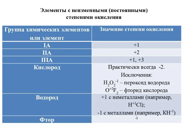 Элементы с неизменными (постоянными) степенями окисления