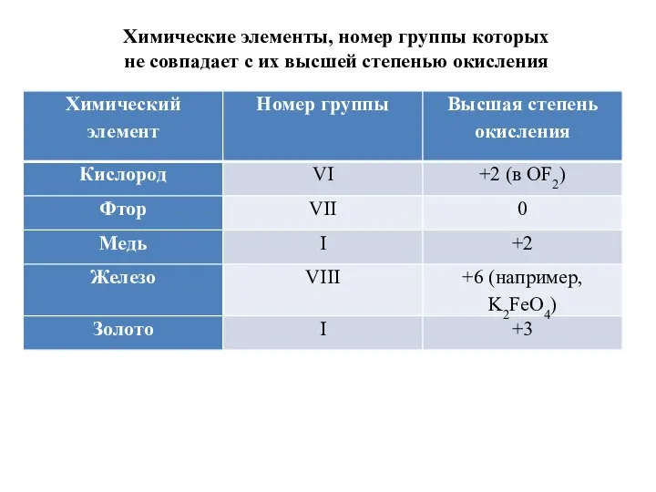 Химические элементы, номер группы которых не совпадает с их высшей степенью окисления