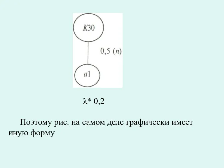 λ* 0,2 Поэтому рис. на самом деле графически имеет иную форму