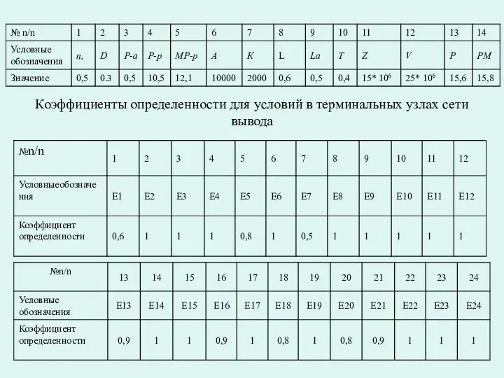 Коэффициенты определенности для условий в терминальных узлах сети вывода