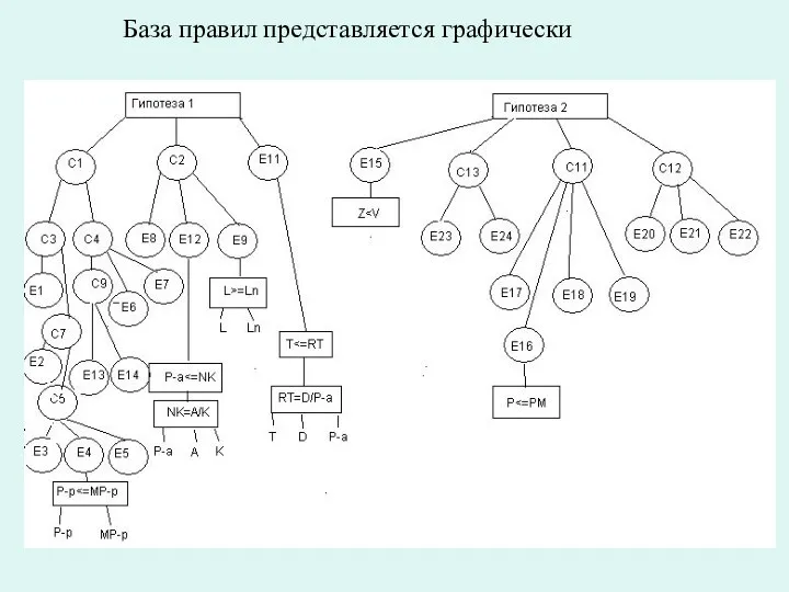 База правил представляется графически