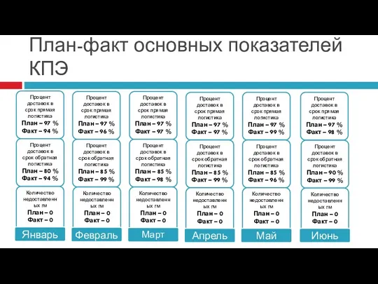 План-факт основных показателей КПЭ Процент доставок в срок прямая логистика План – 97