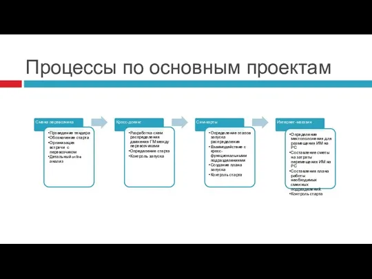 Процессы по основным проектам