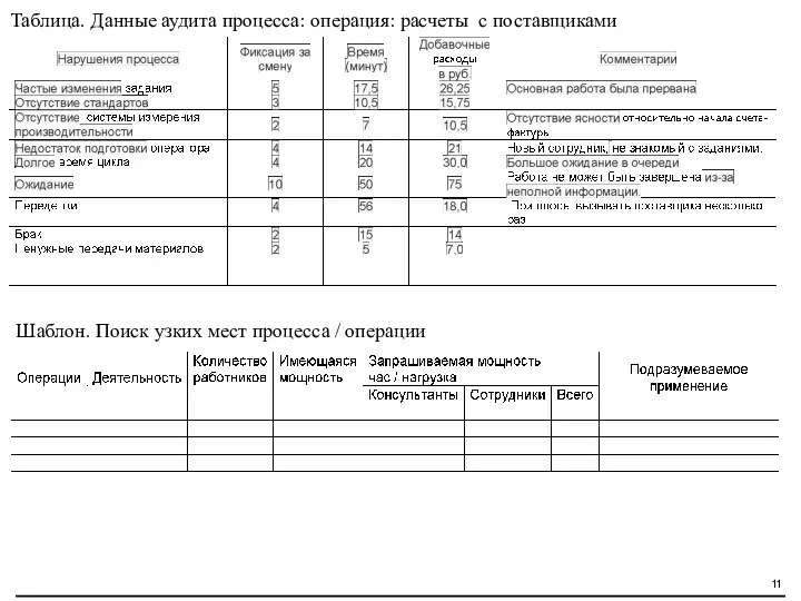 Шаблон. Поиск узких мест процесса / операции Таблица. Данные аудита процесса: операция: расчеты с поставщиками