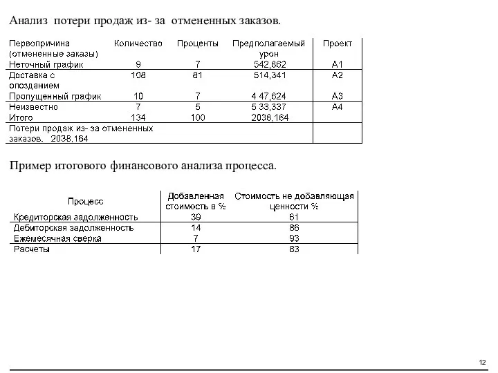 Пример итогового финансового анализа процесса. Анализ потери продаж из- за отмененных заказов.