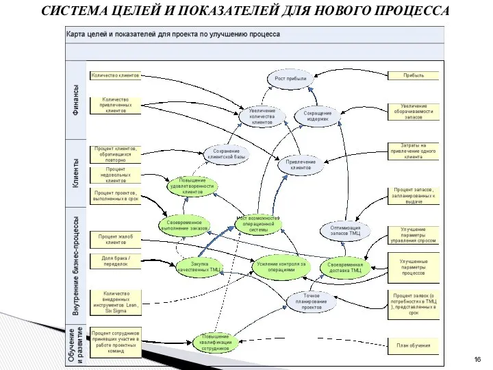 СИСТЕМА ЦЕЛЕЙ И ПОКАЗАТЕЛЕЙ ДЛЯ НОВОГО ПРОЦЕССА