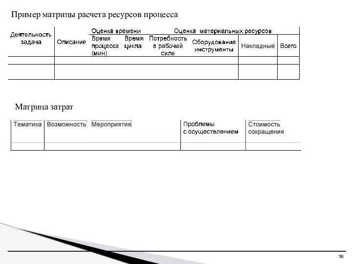 Пример матрицы расчета ресурсов процесса Матрица затрат