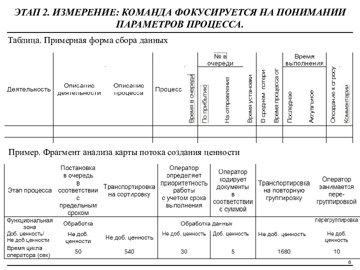 ЭТАП 2. ИЗМЕРЕНИЕ: КОМАНДА ФОКУСИРУЕТСЯ НА ПОНИМАНИИ ПАРАМЕТРОВ ПРОЦЕССА. Пример.