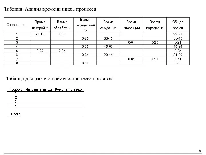 Таблица для расчета времени процесса поставок Таблица. Анализ времени цикла процесса