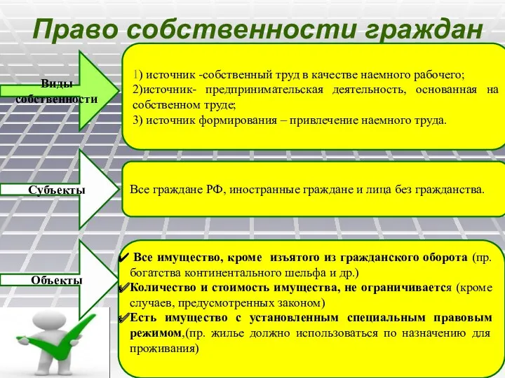 Право собственности граждан Виды собственности 1) источник -собственный труд в