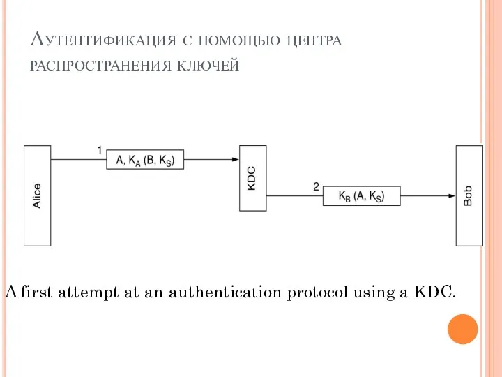 Аутентификация с помощью центра распространения ключей A first attempt at an authentication protocol using a KDC.