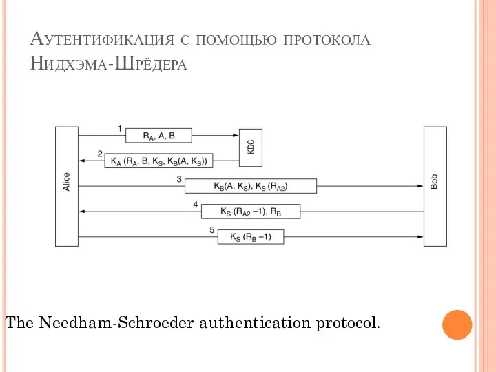 Аутентификация с помощью протокола Нидхэма-Шрёдера The Needham-Schroeder authentication protocol.