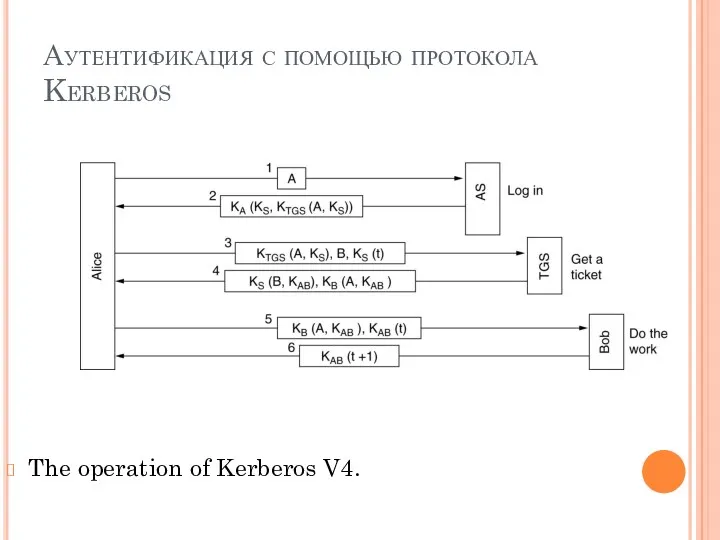 Аутентификация с помощью протокола Kerberos The operation of Kerberos V4.