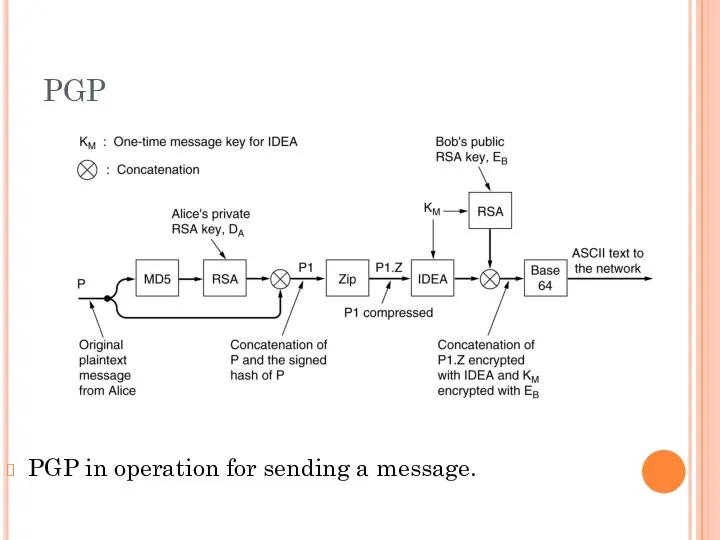 PGP PGP in operation for sending a message.