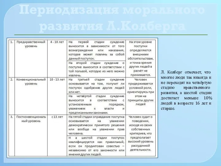 Периодизация морального развития Л.Колберга Л. Колберг отмечает, что многие люди