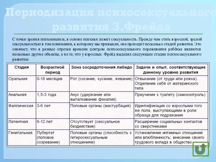 Периодизация психосексуального развития З.Фрейда С точки зрения психоанализа, в основе