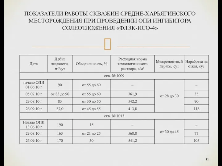 ПОКАЗАТЕЛИ РАБОТЫ СКВАЖИН СРЕДНЕ-ХАРЬЯГИНСКОГО МЕСТОРОЖДЕНИЯ ПРИ ПРОВЕДЕНИИ ОПИ ИНГИБИТОРА СОЛЕОТЛОЖЕНИЯ «ФЛЭК-ИСО-4»