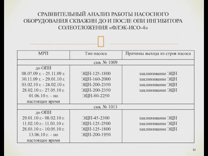 СРАВНИТЕЛЬНЫЙ АНАЛИЗ РАБОТЫ НАСОСНОГО ОБОРУДОВАНИЯ СКВАЖИН ДО И ПОСЛЕ ОПИ ИНГИБИТОРА СОЛЕОТЛОЖЕНИЯ «ФЛЭК-ИСО-4»