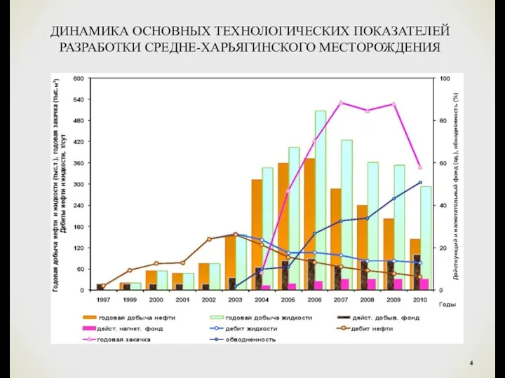 ДИНАМИКА ОСНОВНЫХ ТЕХНОЛОГИЧЕСКИХ ПОКАЗАТЕЛЕЙ РАЗРАБОТКИ СРЕДНЕ-ХАРЬЯГИНСКОГО МЕСТОРОЖДЕНИЯ м3) Действующий и нагнетательный фонд (ед.), обводненность (%)