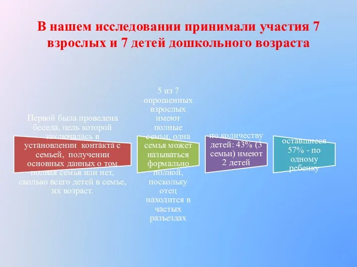 В нашем исследовании принимали участия 7 взрослых и 7 детей