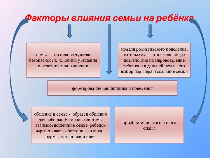 Факторы влияния семьи на ребёнка семья - это основа чувства