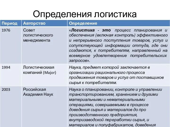 Определения логистика