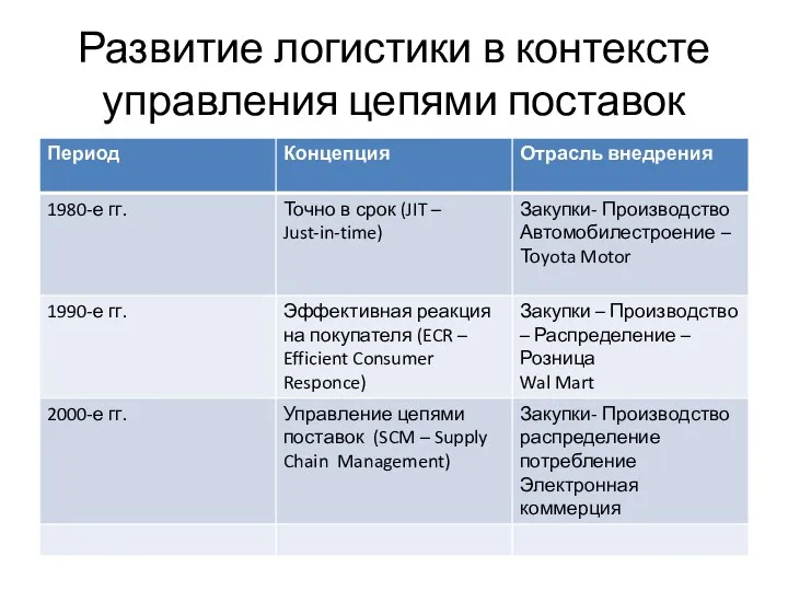 Развитие логистики в контексте управления цепями поставок