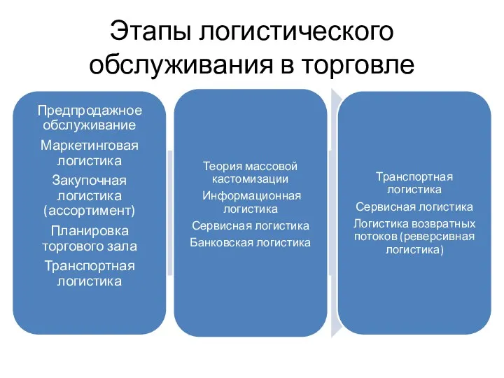 Этапы логистического обслуживания в торговле