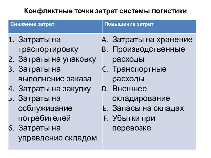 Конфликтные точки затрат системы логистики