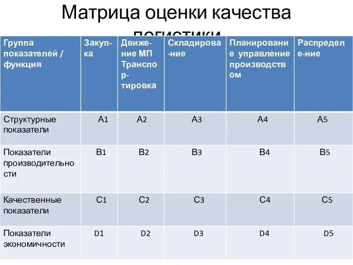 Матрица оценки качества логистики